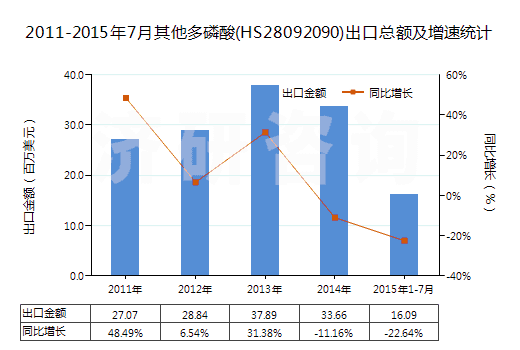 2011-2015年7月其他多磷酸(HS28092090)出口總額及增速統(tǒng)計